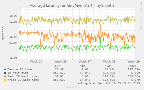 Average latency for /dev/nvme1n1