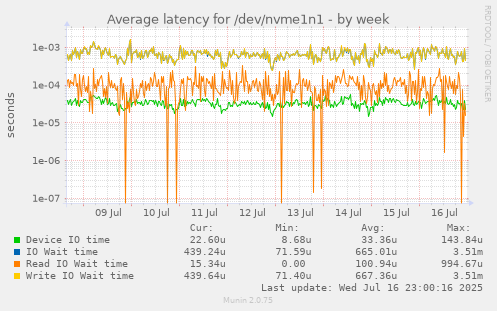 Average latency for /dev/nvme1n1