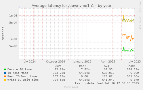 Average latency for /dev/nvme1n1