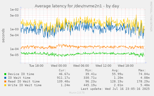 Average latency for /dev/nvme2n1