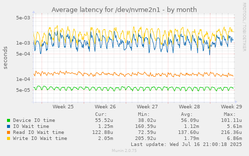 Average latency for /dev/nvme2n1