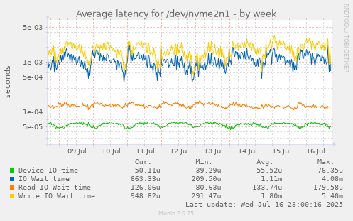 Average latency for /dev/nvme2n1