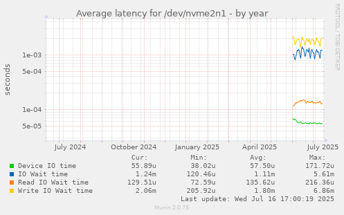 Average latency for /dev/nvme2n1