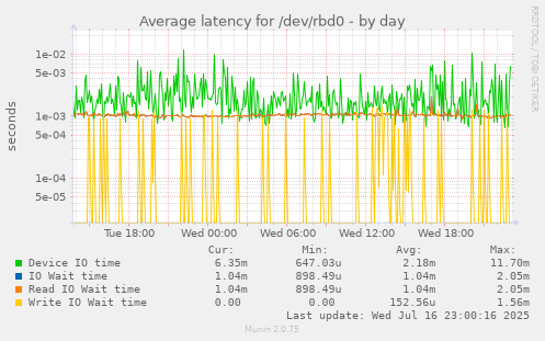 Average latency for /dev/rbd0