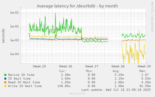 Average latency for /dev/rbd0