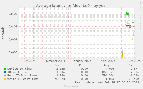 Average latency for /dev/rbd0
