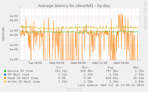 Average latency for /dev/rbd1