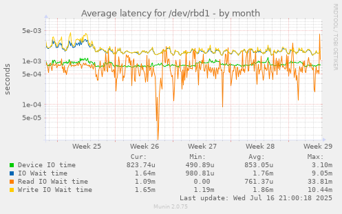 Average latency for /dev/rbd1