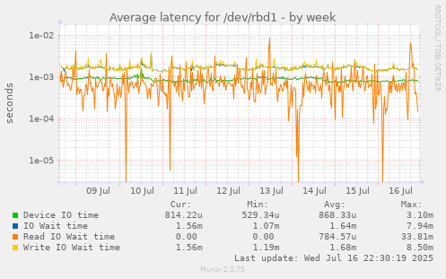 Average latency for /dev/rbd1