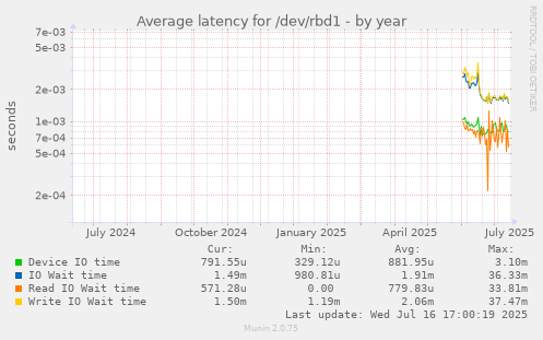 Average latency for /dev/rbd1