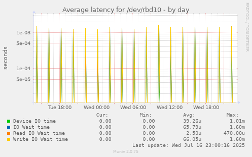 Average latency for /dev/rbd10