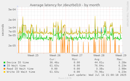 Average latency for /dev/rbd10