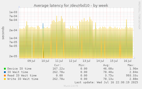 Average latency for /dev/rbd10