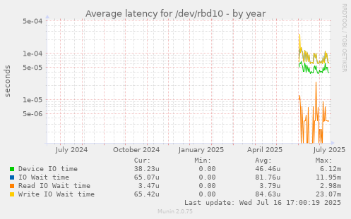 Average latency for /dev/rbd10