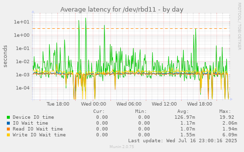 Average latency for /dev/rbd11