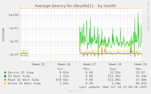 Average latency for /dev/rbd11