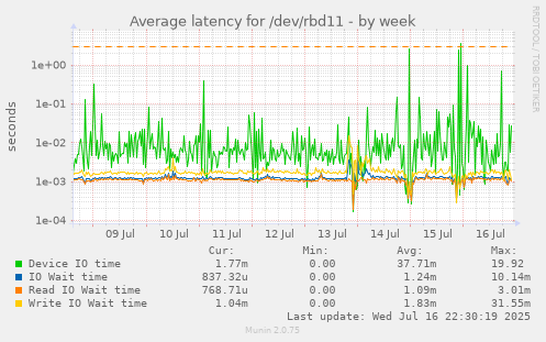 Average latency for /dev/rbd11
