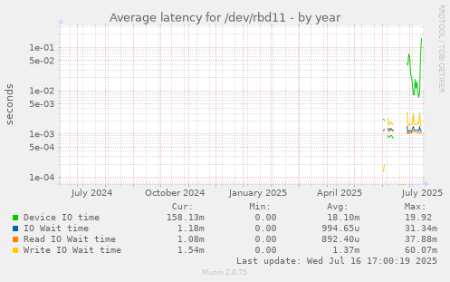 Average latency for /dev/rbd11