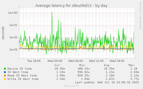 Average latency for /dev/rbd12