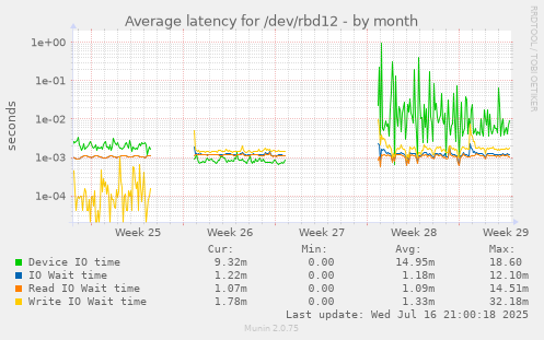 Average latency for /dev/rbd12