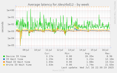 Average latency for /dev/rbd12