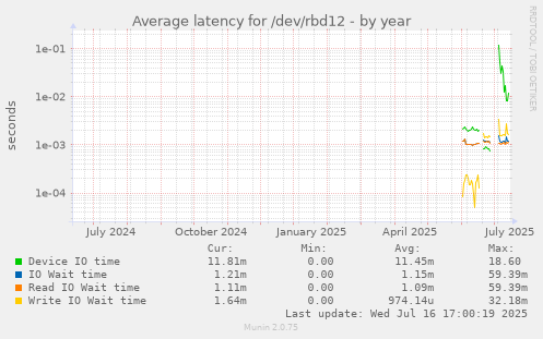 Average latency for /dev/rbd12