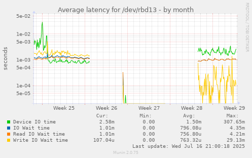 Average latency for /dev/rbd13