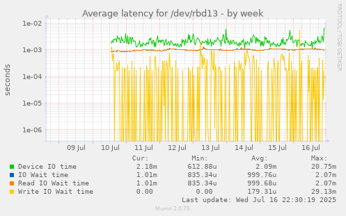 Average latency for /dev/rbd13