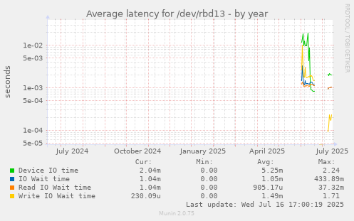 Average latency for /dev/rbd13