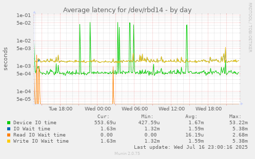 Average latency for /dev/rbd14