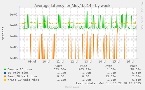Average latency for /dev/rbd14