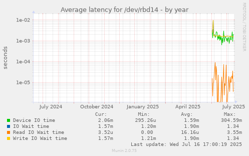 Average latency for /dev/rbd14