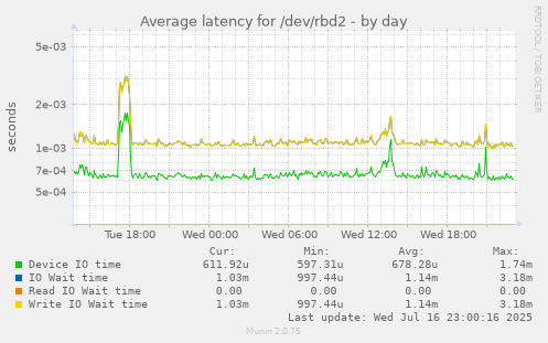 Average latency for /dev/rbd2