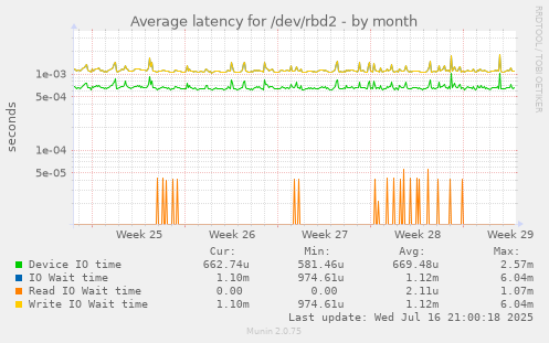 Average latency for /dev/rbd2