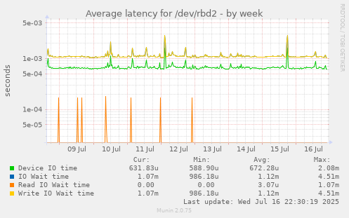 Average latency for /dev/rbd2