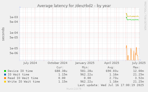 Average latency for /dev/rbd2