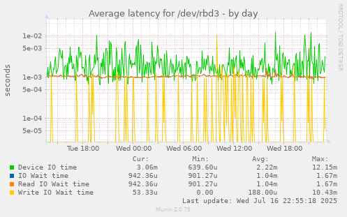 Average latency for /dev/rbd3