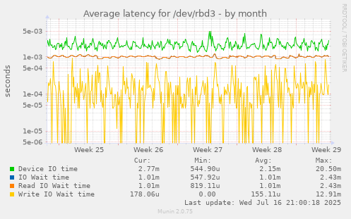 Average latency for /dev/rbd3