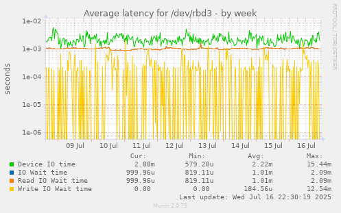 Average latency for /dev/rbd3