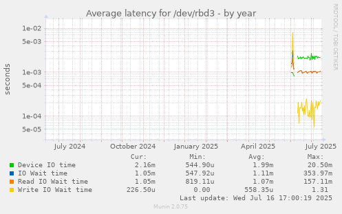 Average latency for /dev/rbd3
