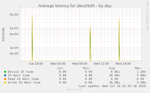 Average latency for /dev/rbd5