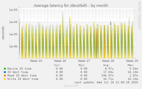 Average latency for /dev/rbd5