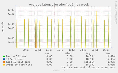 Average latency for /dev/rbd5