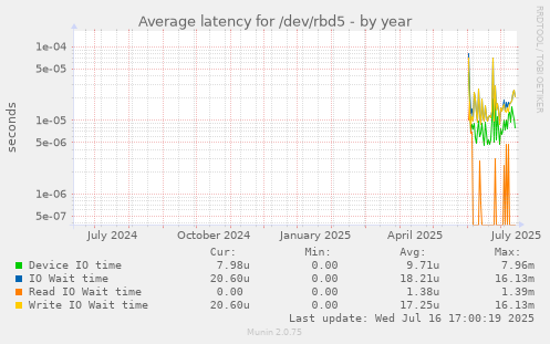 Average latency for /dev/rbd5