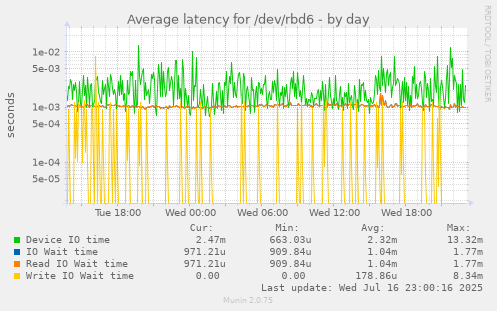 Average latency for /dev/rbd6