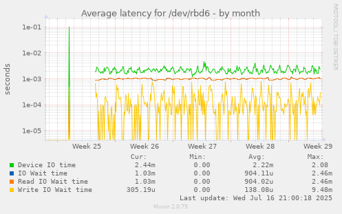 Average latency for /dev/rbd6