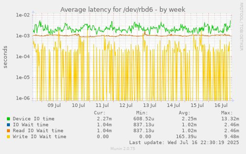 Average latency for /dev/rbd6