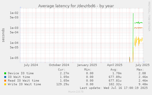 Average latency for /dev/rbd6