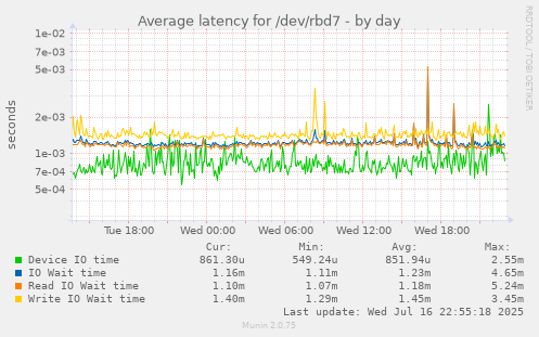 Average latency for /dev/rbd7