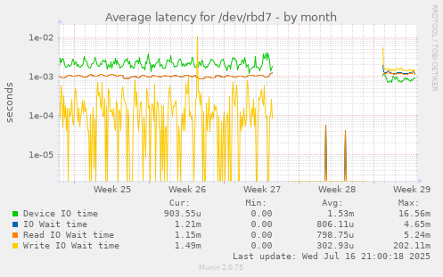 Average latency for /dev/rbd7